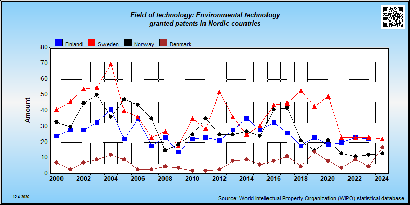 Field of technology: Environmental technology --- granted patents in Nordic countries